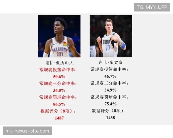 东契奇三分出手率提升拉开差距,突破效率明显领先队友 东契奇三分出手率提升拉开差距,突破效率明显领先队友